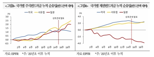 국금센터 "美주식·달러·국채 트리플 약세에 달러자산 쏠림 약화"_정선영