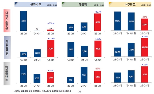 현대로템, 실적 체질 바뀌었다…'수주→매출→무차입' 선순환 구조 가동_김경림