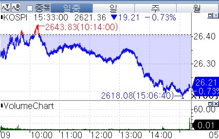 금리·환율 부담 코스피·코스닥 동반 하락 마감…한진칼 17% 급락_장순환