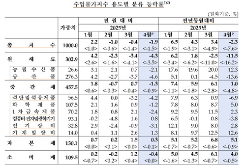 4월 수입물가 1.9%↓…유가 하락에 석달 연속 내림세_손지현