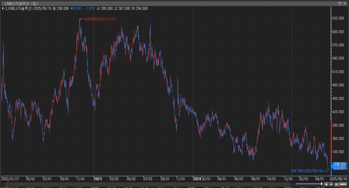 상장 이후 LG에너지솔루션 주가 추이