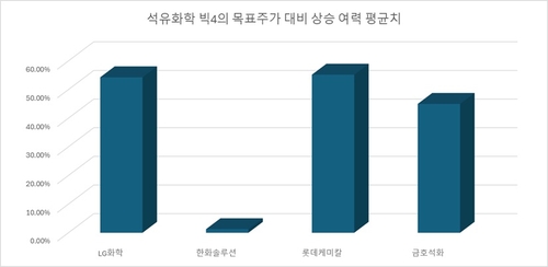 석유화학 빅4의 목표주가 대비 상승 여력 평균치