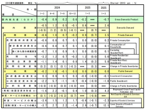 日 1분기 실질 GDP 역성장 전환…연율 0.7%↓(상보)_이민재