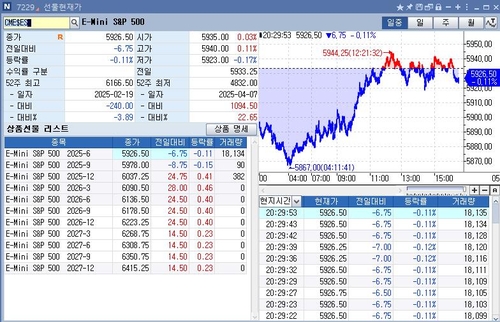 S&P500 선물, 亞 시장서 하락…美 국채금리 ↓_정윤교