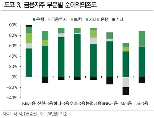 "지방금융지주 건전성 저하 부담…지역경기 악화탓"_한상민