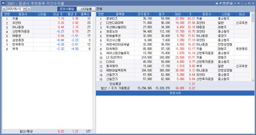 <리서치 주간추천종목> 키움證 수익률 톱…로보티즈 63.21%↑_박경은