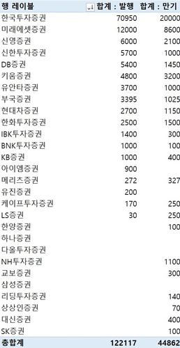 지난주 증권사 CP·전단채 12조2천117억 발행…금주 만기 4조4천862억원_이규선