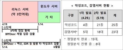 과기정통부 "SKT 해킹 감염 서버 총 23대…IMEI 정보 일부 포함"_최정우