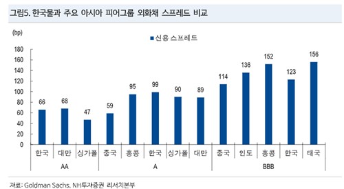 "대만보험사의 하반기 KP물 수요 견조…통화 급등에도 영향 제한"_노요빈