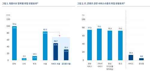 한은 "서비스수출, 고용 유발 확대…새로운 성장 기회"_손지현