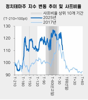 대선 1~3개월 전 정치 테마주 고점…"원점 회귀 주의할 시점"_송하린