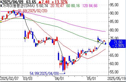 UBS "베스트바이, 미·중 관세 완화發 랠리 지속 가능성"_이장원
