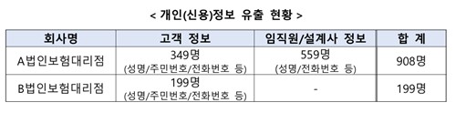 금감원, 개인정보 유출 GA 현장검사…피해상담센터 설치_이윤구