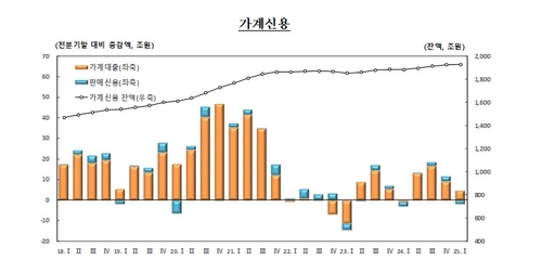 1분기 가계신용 2.8조원 증가…한은 "부채 둔화 추세 이어질 것"_오진우