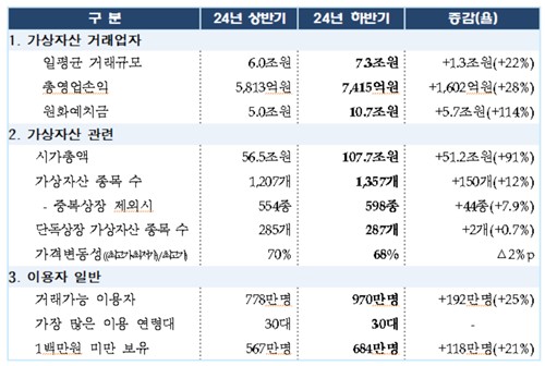 가상자산 예치금 두 배 늘었다…고객 확인 투자자도 1천만명 육박_박경은