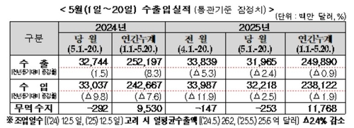 5월 1~20일 수출 2.4%↓…대미 수출 14.6% 감소(종합)_박준형