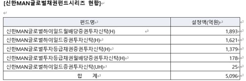 신한MAN글로벌채권펀드시리즈 설정액 현황