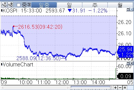 美금융시장 불안 코스피 하락…상승폭 반납 삼성물산 0.36%↓_장순환