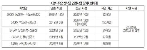 지자체 반대로 막힌 전력망 10GW…AI 경쟁력까지 훼손될라_이재헌