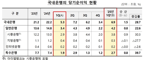 ELS 기저효과에 올해 1분기 은행 당기순익 6.9조_윤슬기