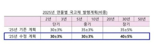 커브와 포워드가이던스가 가리키는 내달 국고채 발행 방향_노현우