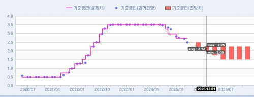 [인포맥스 POLL] 참가자 19명 전원 5월 금통위 인하 전망_노현우
