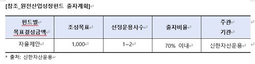 산업은행·신한자산운용, 1천억 원 원전성장펀드 위탁사 모집_노요빈
