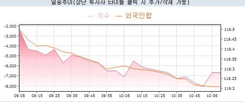 [채권-오전] 금리 상승…조용한 장세 속 外人 매도 확대_노현우
