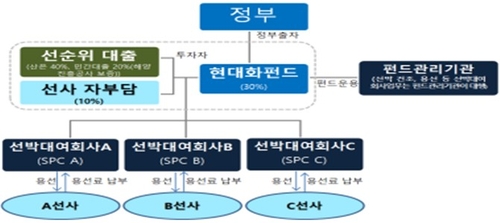 해수부, 연안선박 현대화 펀드 2차 공모_한종화