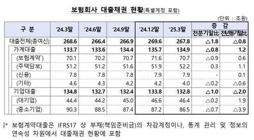 보험사 대출잔액 1.8조 줄어…연체율은 상승_이윤구