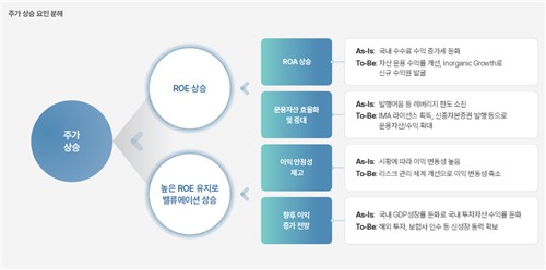 한국금융지주 밸류업 계획 발표…보험사 인수로 2030년 ROE 15% 목표_노요빈
