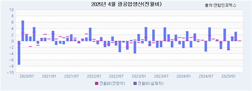 [인포맥스 POLL] 4월 광공업생산, 관세충격에 0.04% 감소 전망_박준형