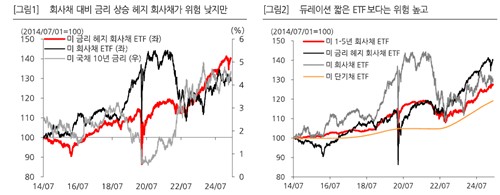 "금리 헤지하는 회사채 ETF, 최근 인기 머니마켓 기대수익률 상회"_노요빈