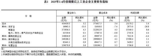 中 1~4월 공업이익 전년 대비 1.4% 증가(상보)_이민재