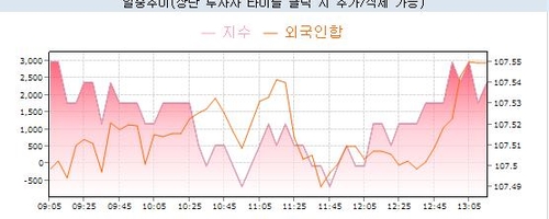 국채선물, 중단기 중심 상승 폭 확대…外人 순매수 늘어_노현우