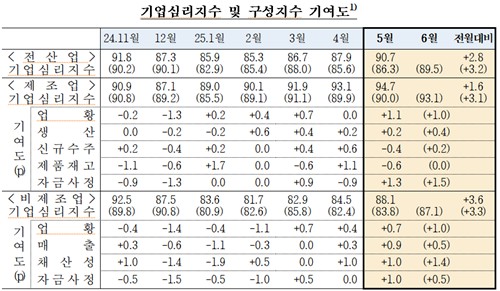 기업심리지수 석달 연속 개선…비상계엄 이전 수준 회복은 아직_손지현