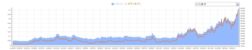 두산 시총 추이