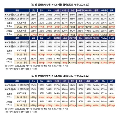 한기평 "금리 하락기, 보험사 ALM 관리 중요…장기채·국채선도 활용"_이수용
