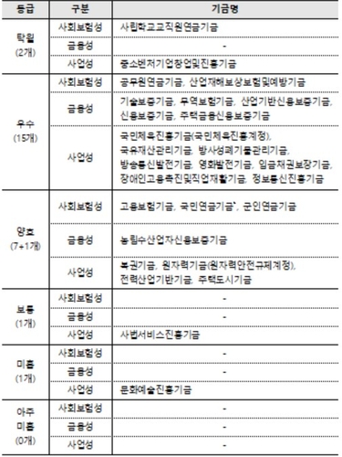 국민연금, '역대 최고 수익률'에도 정부 평가서 6년째 '양호'_박준형