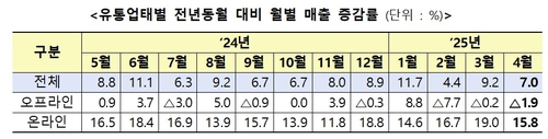 4월 오프라인 유통업체 매출 1.9% 감소…온라인 15.8%↑_이재헌