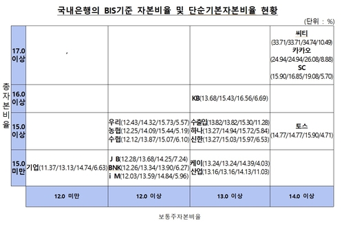美관세 등 대내외 리스크에도 국내 은행권, BIS비율 상승_윤슬기