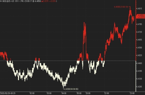 美 국채가, 동반 하락…FOMC 의사록 대기_진정호