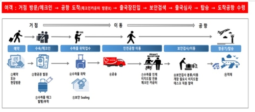 삼성역에서 인천공항으로 수하물 보낸다…'이지드랍' 설치_홍경표