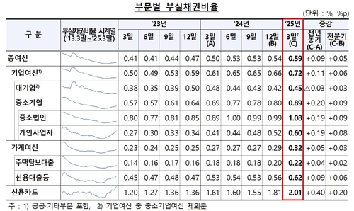 3월 말 국내은행 부실채권비율 0.59%…4년 만에 최고치_윤슬기