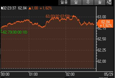 WTI, 美 법원 관세 제동에 상승폭 확대…1.80%↑(상보)_윤시윤