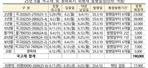 6월 국고채 18.5조 경쟁입찰 발행…30년 5.6조·50년 0.7조_노현우