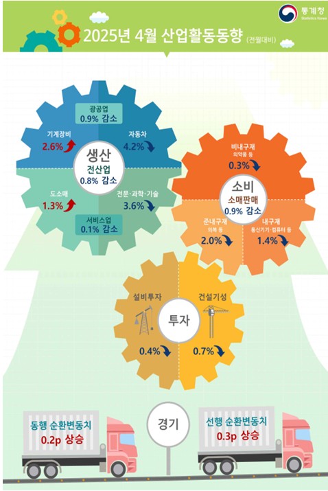 4월 생산·소비·투자 '트리플 감소'…광공업은 0.9%↓_박준형