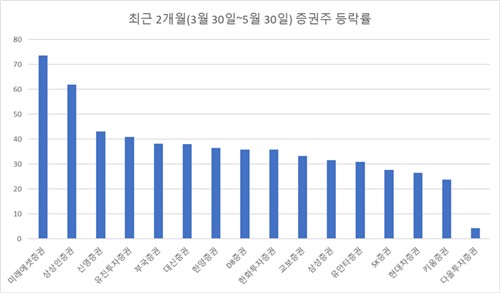 최근 2개월 증권주 등락률