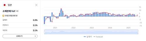 日 4월 소매판매 전년비 3.3% 증가…예상치 상회(상보)_정윤교