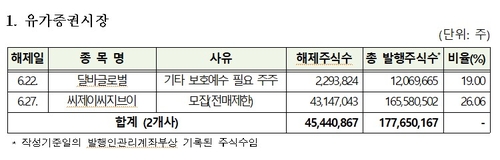 CJ CGV 등 45개 사 2.2억주 내달 의무보유등록 해제_송하린